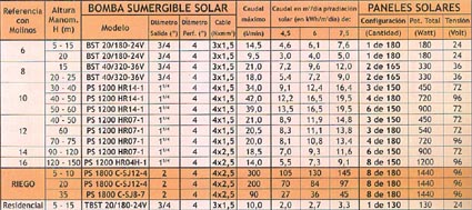 Bombas solares Fiasa