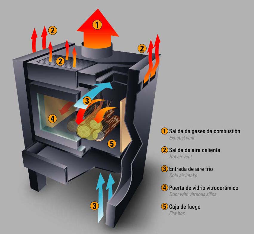 Funcionamiento Salamandras Tromen